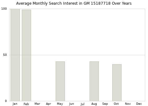 Monthly average search interest in GM 15187718 part over years from 2013 to 2020.