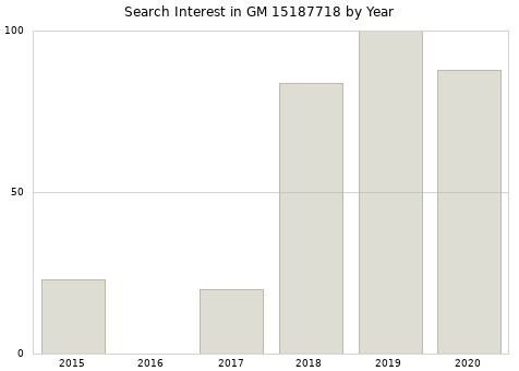 Annual search interest in GM 15187718 part.