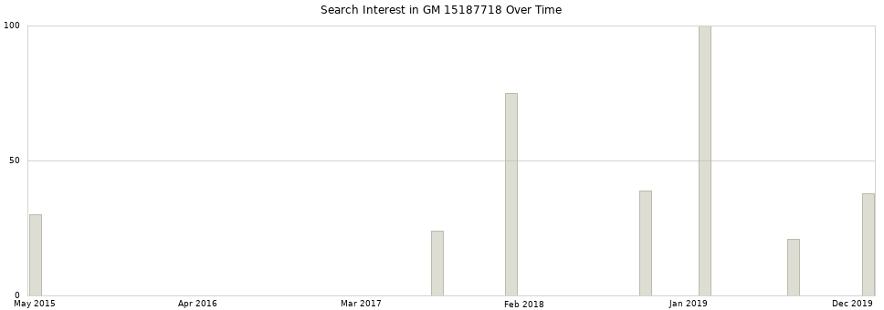 Search interest in GM 15187718 part aggregated by months over time.