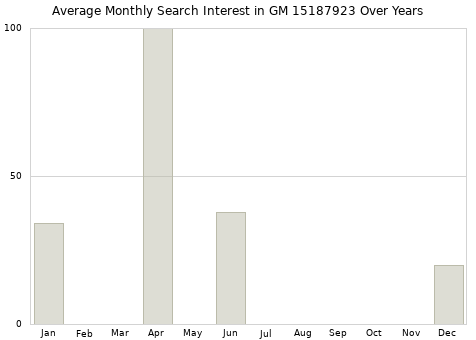Monthly average search interest in GM 15187923 part over years from 2013 to 2020.