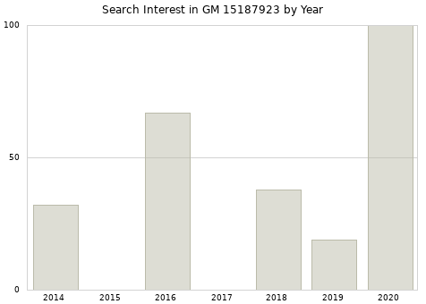 Annual search interest in GM 15187923 part.