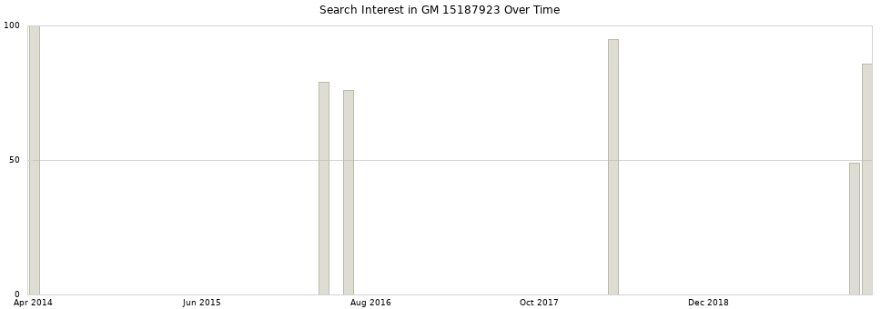 Search interest in GM 15187923 part aggregated by months over time.