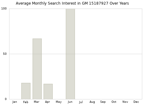 Monthly average search interest in GM 15187927 part over years from 2013 to 2020.