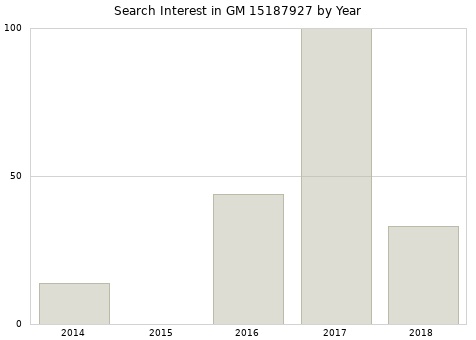 Annual search interest in GM 15187927 part.