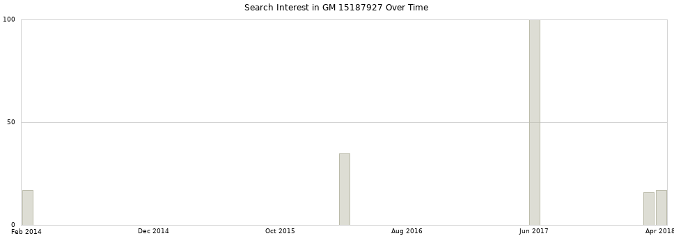 Search interest in GM 15187927 part aggregated by months over time.
