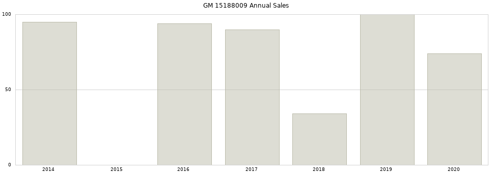 GM 15188009 part annual sales from 2014 to 2020.