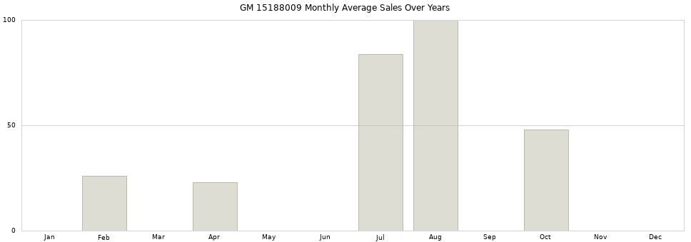 GM 15188009 monthly average sales over years from 2014 to 2020.