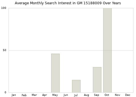 Monthly average search interest in GM 15188009 part over years from 2013 to 2020.