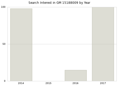 Annual search interest in GM 15188009 part.