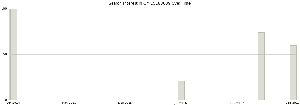 Search interest in GM 15188009 part aggregated by months over time.