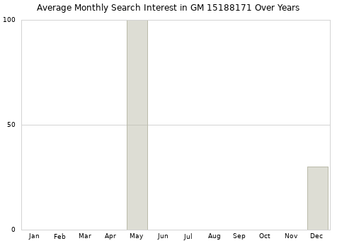 Monthly average search interest in GM 15188171 part over years from 2013 to 2020.