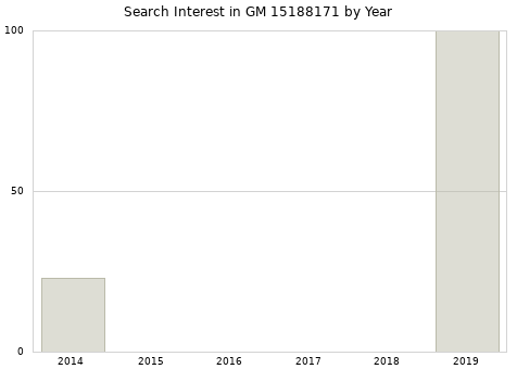Annual search interest in GM 15188171 part.
