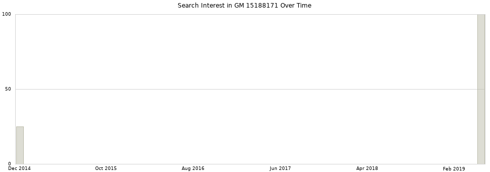 Search interest in GM 15188171 part aggregated by months over time.