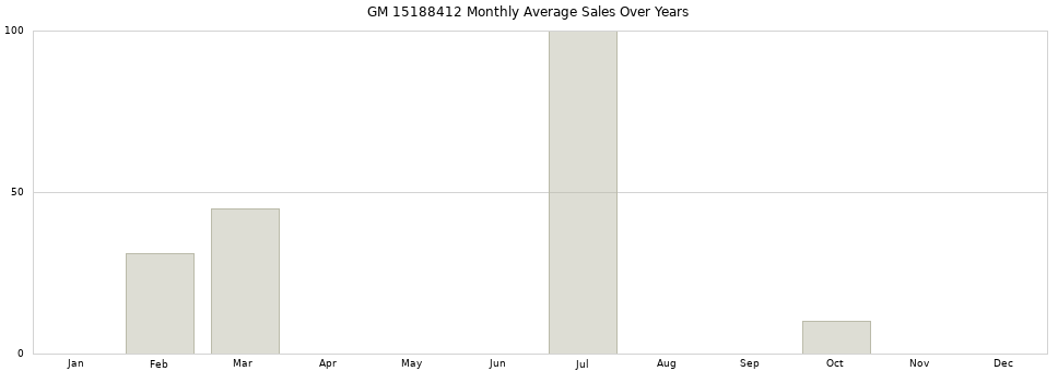 GM 15188412 monthly average sales over years from 2014 to 2020.