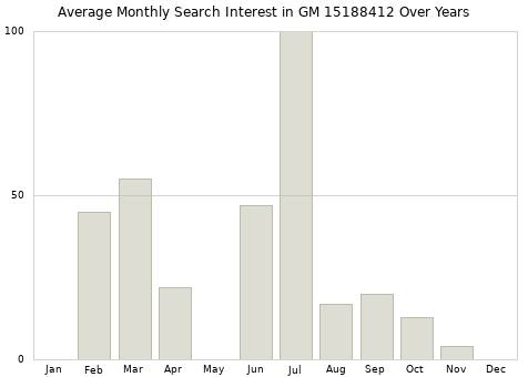 Monthly average search interest in GM 15188412 part over years from 2013 to 2020.