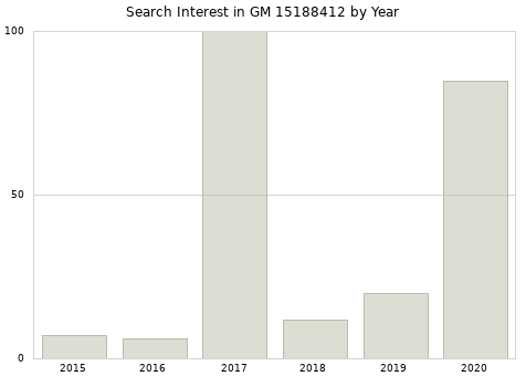 Annual search interest in GM 15188412 part.