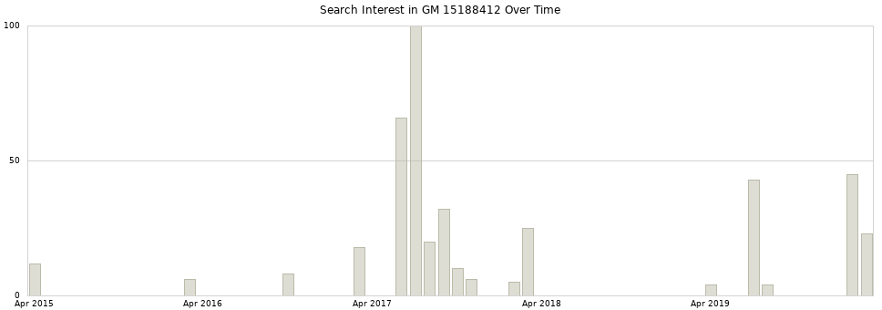 Search interest in GM 15188412 part aggregated by months over time.