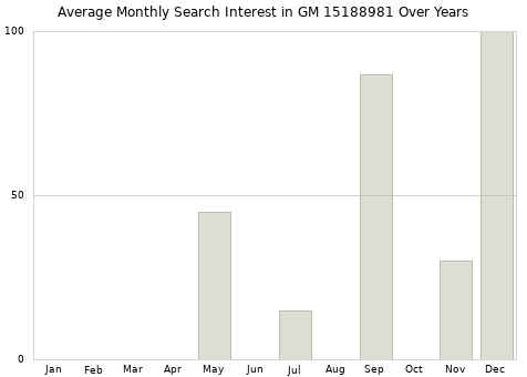 Monthly average search interest in GM 15188981 part over years from 2013 to 2020.