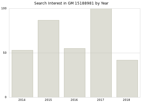 Annual search interest in GM 15188981 part.