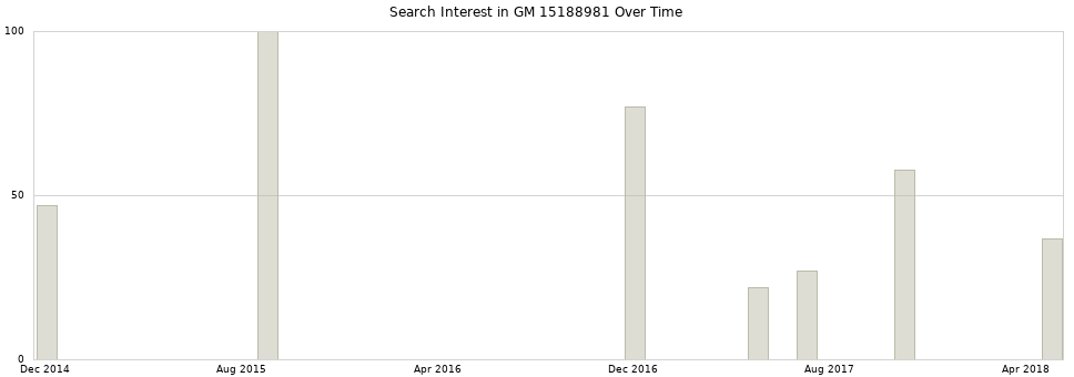 Search interest in GM 15188981 part aggregated by months over time.
