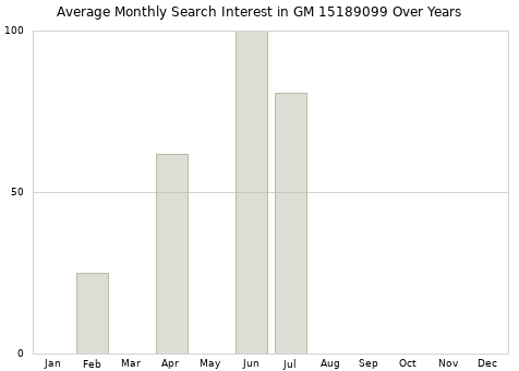 Monthly average search interest in GM 15189099 part over years from 2013 to 2020.