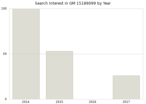 Annual search interest in GM 15189099 part.