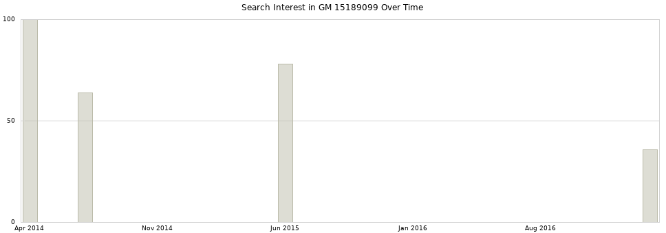 Search interest in GM 15189099 part aggregated by months over time.