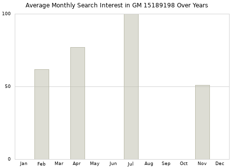 Monthly average search interest in GM 15189198 part over years from 2013 to 2020.