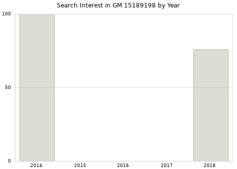Annual search interest in GM 15189198 part.