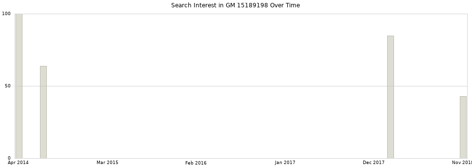 Search interest in GM 15189198 part aggregated by months over time.