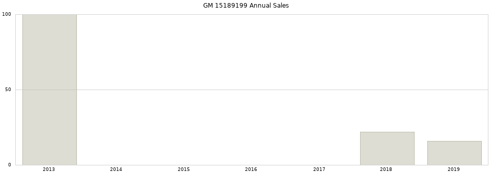 GM 15189199 part annual sales from 2014 to 2020.