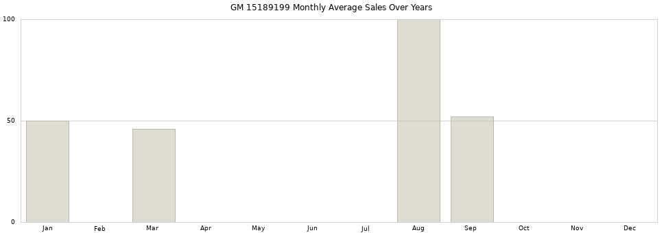 GM 15189199 monthly average sales over years from 2014 to 2020.