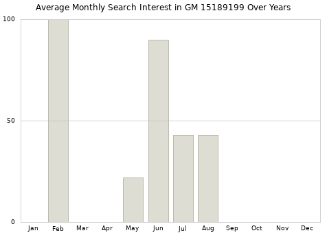 Monthly average search interest in GM 15189199 part over years from 2013 to 2020.