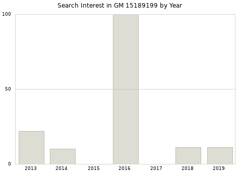 Annual search interest in GM 15189199 part.