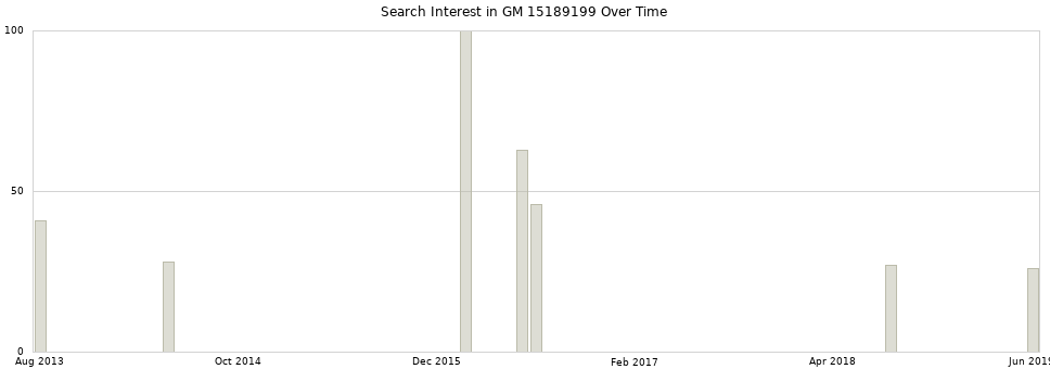 Search interest in GM 15189199 part aggregated by months over time.