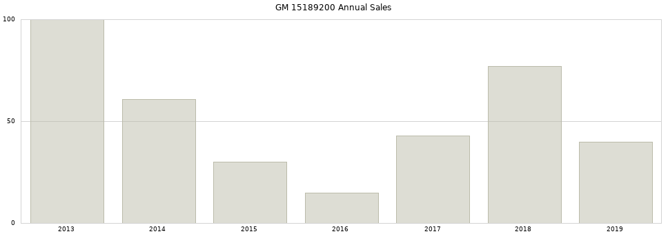 GM 15189200 part annual sales from 2014 to 2020.