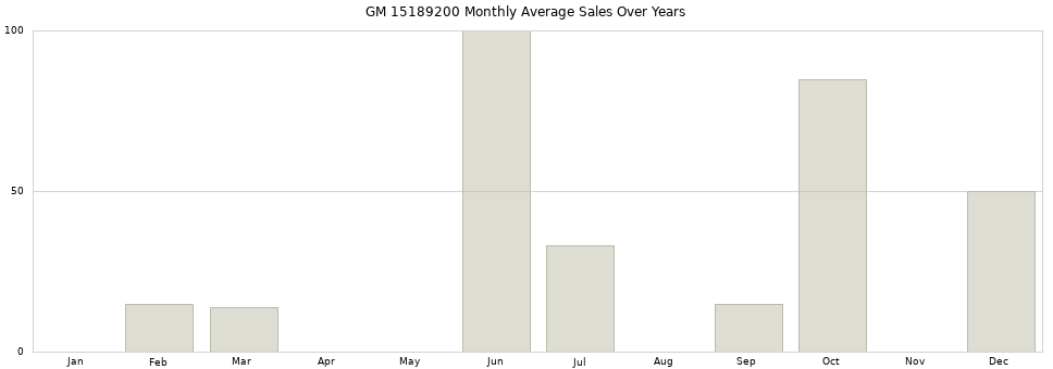 GM 15189200 monthly average sales over years from 2014 to 2020.