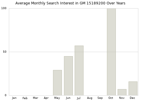 Monthly average search interest in GM 15189200 part over years from 2013 to 2020.