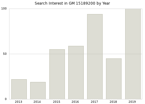 Annual search interest in GM 15189200 part.