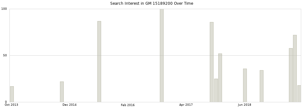 Search interest in GM 15189200 part aggregated by months over time.