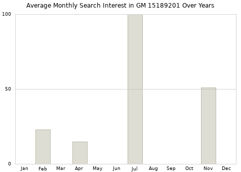 Monthly average search interest in GM 15189201 part over years from 2013 to 2020.