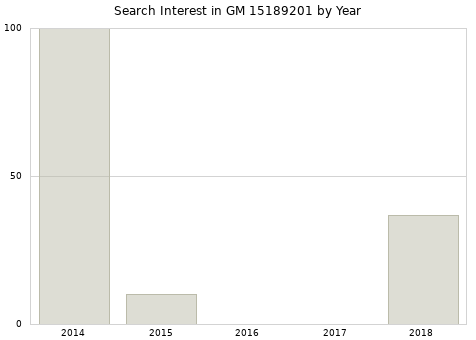 Annual search interest in GM 15189201 part.