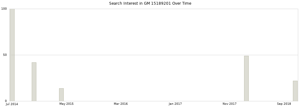 Search interest in GM 15189201 part aggregated by months over time.