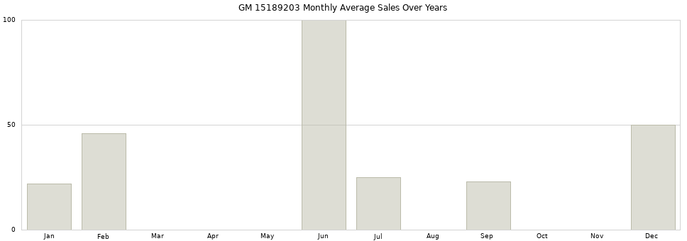 GM 15189203 monthly average sales over years from 2014 to 2020.