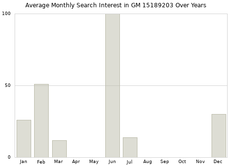 Monthly average search interest in GM 15189203 part over years from 2013 to 2020.