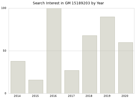 Annual search interest in GM 15189203 part.