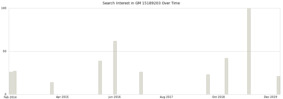 Search interest in GM 15189203 part aggregated by months over time.