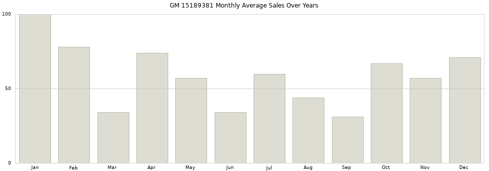 GM 15189381 monthly average sales over years from 2014 to 2020.