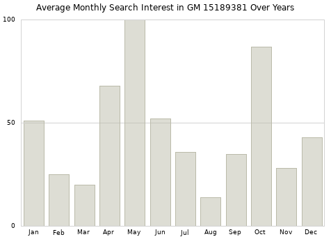 Monthly average search interest in GM 15189381 part over years from 2013 to 2020.