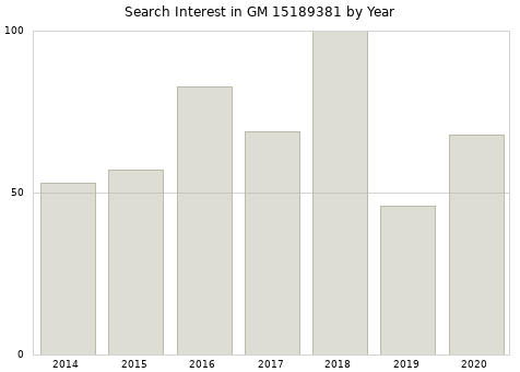 Annual search interest in GM 15189381 part.